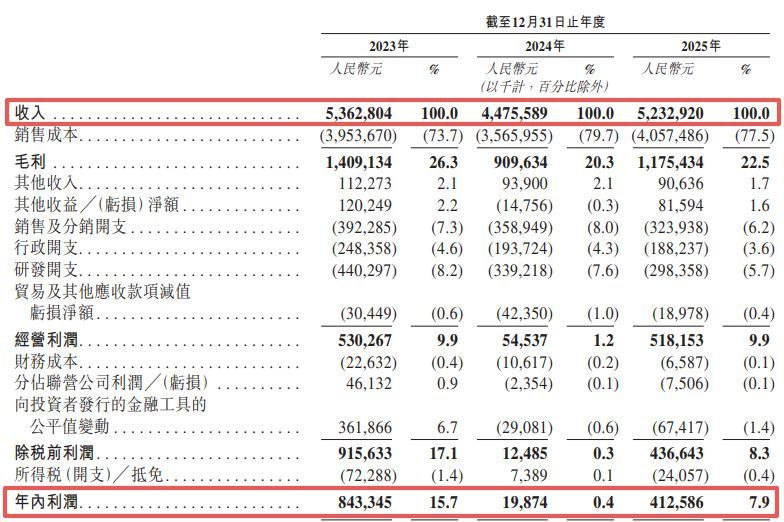 古瑞瓦特再闯港交所：2024年净利润下滑逾97%，报告期内少缴社保、公积金1.81亿元，面临最高4.32亿元潜在罚单