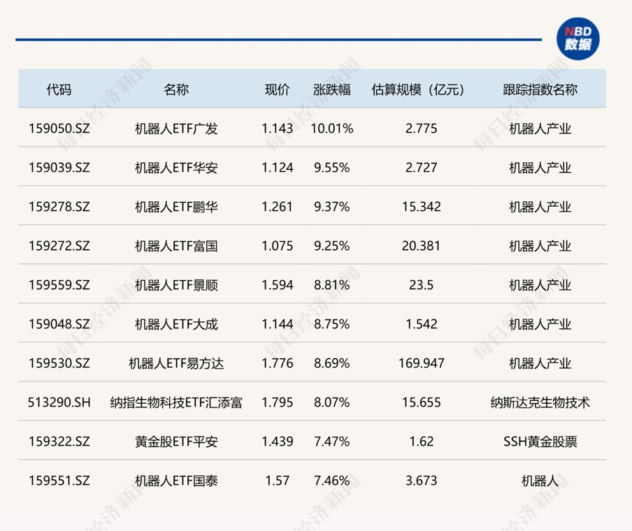 ETF今日收评 | 机器人ETF广发涨停 创新药ETF华泰柏瑞跌超8% 半导体设备ETF跌超3%
