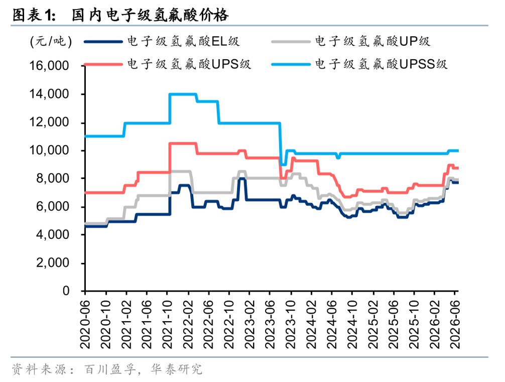 华泰证券:关注氢氟酸量价齐升下盈利增长机遇